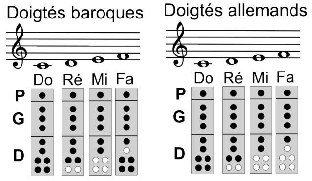 Les notes graves à la flûte à bec
