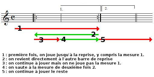 barres de reprise, première fois et deuxième fois