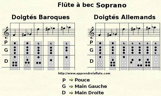 Principales différences entre les doigtés allemands et baroques Principales différences entre les doigtés allemands et baroques