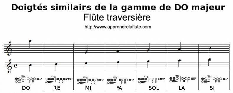 doigtés similaires de la gamme de do majeur à la flûte traversière doigtés similaires de la gamme de do majeur à la flûte traversière