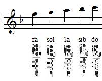 fa sol la sib do à la flûte traversière