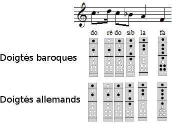 Frère Jacques à la flûte à bec, exercice 3, 5e et 6e mesures