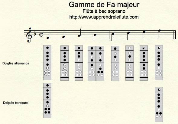 Gamme de FA majeur à la flûte à bec Gamme de FA majeur à la flûte à bec