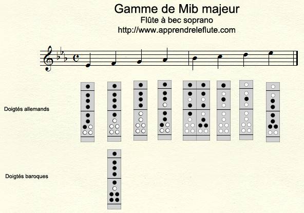 Gamme de MI♭ majeur à la flûte à bec Gamme de MI♭ majeur à la flûte à bec