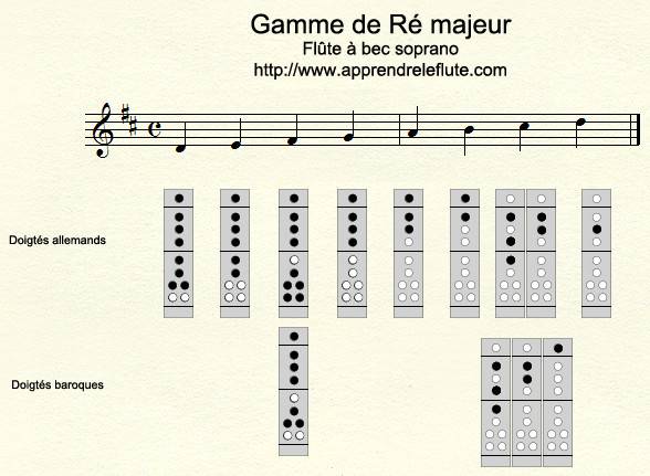 Gamme de RÉ majeur à la flûte à bec