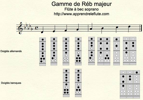 Gamme de RÉ♭ majeur à la flûte à bec Gamme de RÉ♭ majeur à la flûte à bec