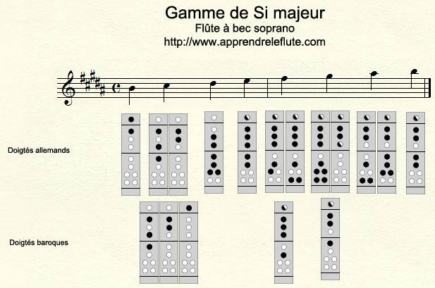 Gamme de SI majeur à la flûte à bec Gamme de SI majeur à la flûte à bec
