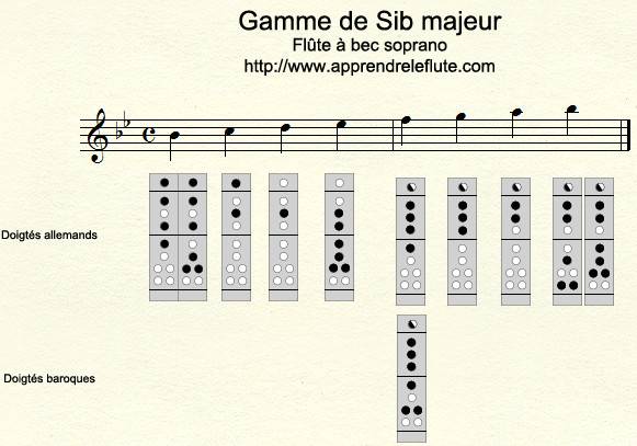 Gamme de SI♭ majeur à la flûte à bec Gamme de SI♭ majeur à la flûte à bec