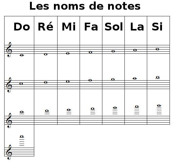 apprendre à lire les notes de la flûte traversière