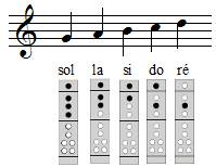 sol la si do ré flûte à bec