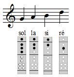 exercice SOL, LA SI et RÉ à la flûte à bec