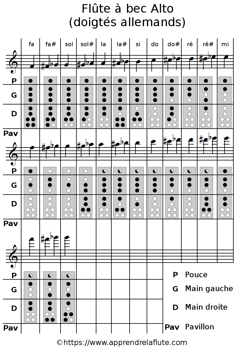 Tabalture des doigtés de la flûte à bec alto, doigtés allemand