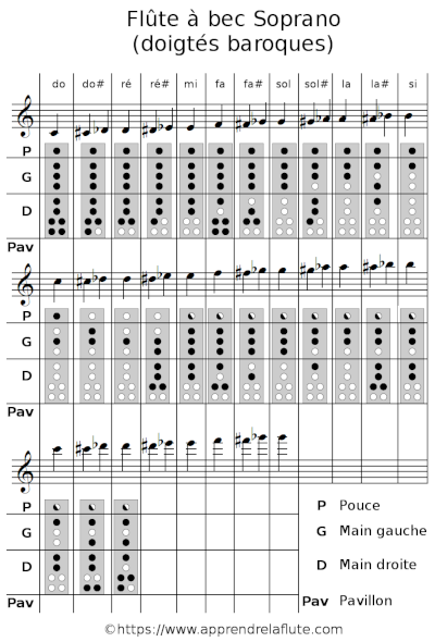 Tablature des doigtés de la flûte à bec soprano, doigtés baroques
