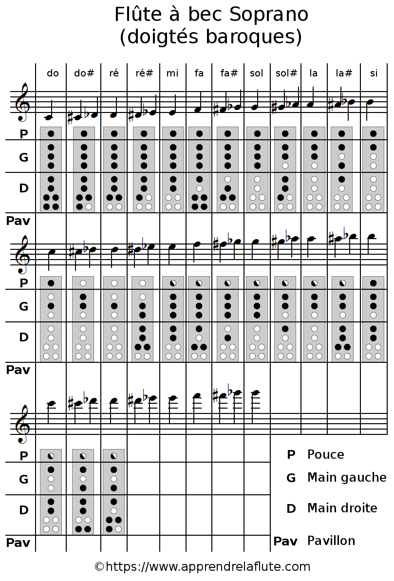 Tablature des doigtés de la flûte à bec soprano, doigtés baroques Tablature des doigtés de la flûte à bec soprano, doigtés baroques